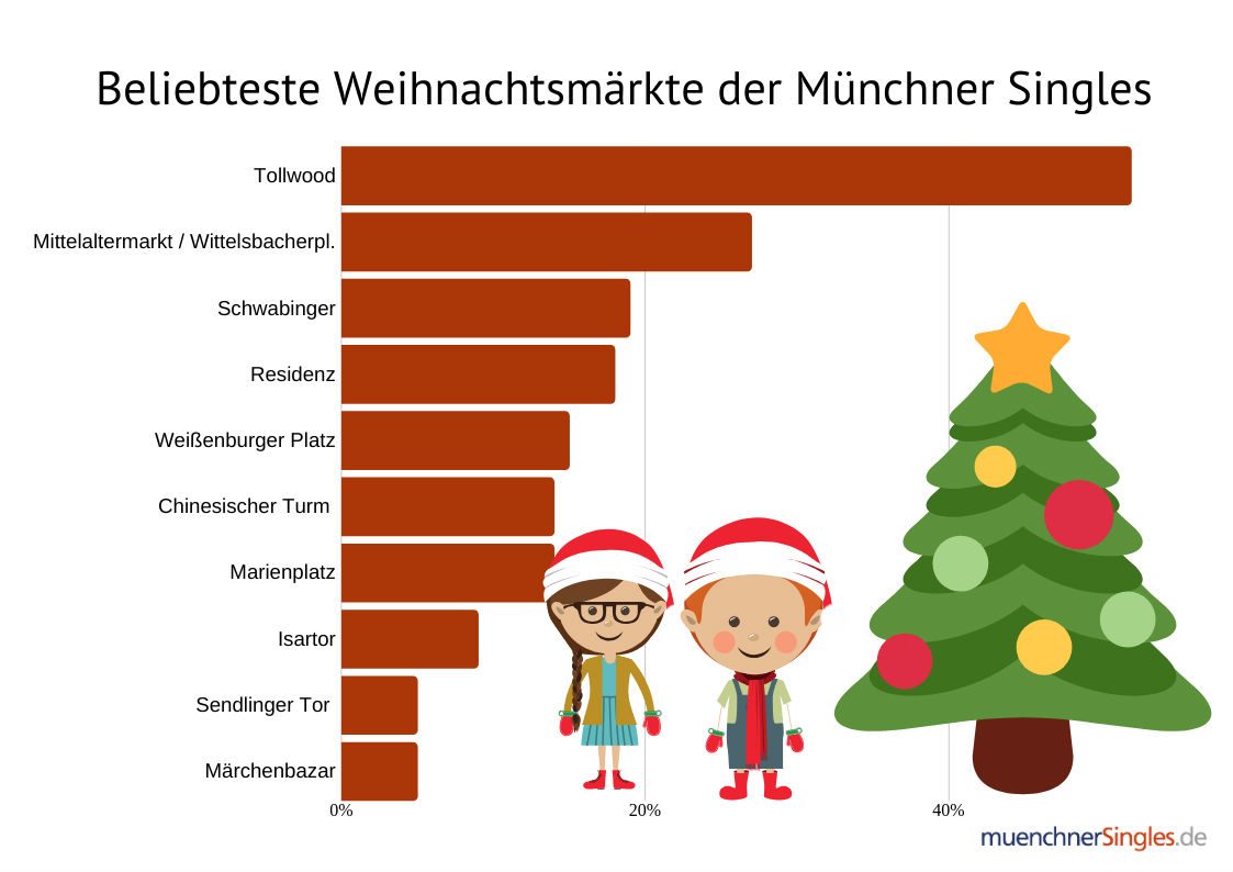Weihnachtsmärkte in München mit höchstem Flirt-Faktor
